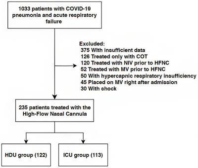 High-Flow Nasal Cannula oxygen therapy in COVID-19: retrospective analysis of clinical outcomes – single center experience